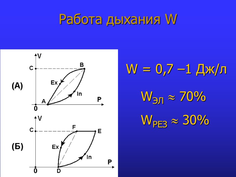 Работа дыхания W W = 0,7 –1 Дж/л WЭЛ  70% WРЕЗ  30%
